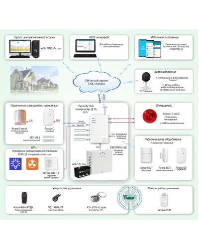 ОПС-067. Объектовая GSM-сигнализация Security Hub для охраны квартир, загородных домов, офисов. ТЕКО в Ессентуках